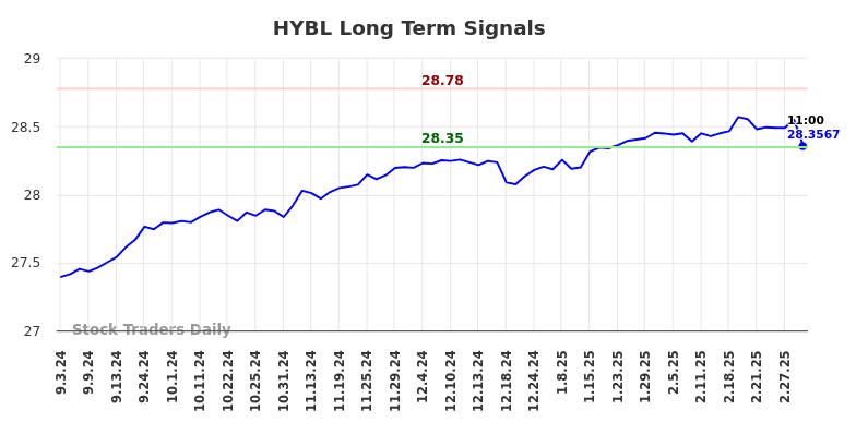 HYBL Long Term Analysis for March 3 2025