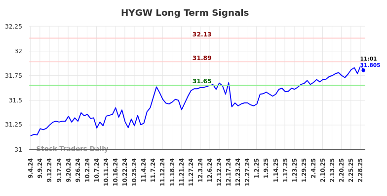 HYGW Long Term Analysis for March 3 2025