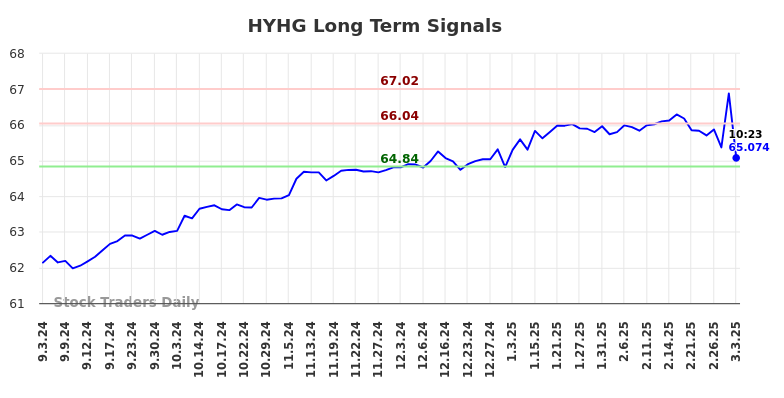 HYHG Long Term Analysis for March 3 2025