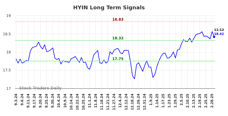 HYIN Long Term Analysis for March 3 2025