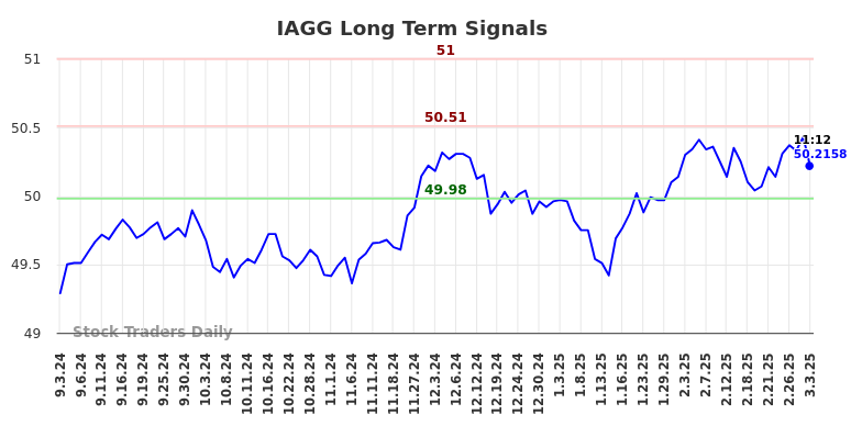 IAGG Long Term Analysis for March 3 2025