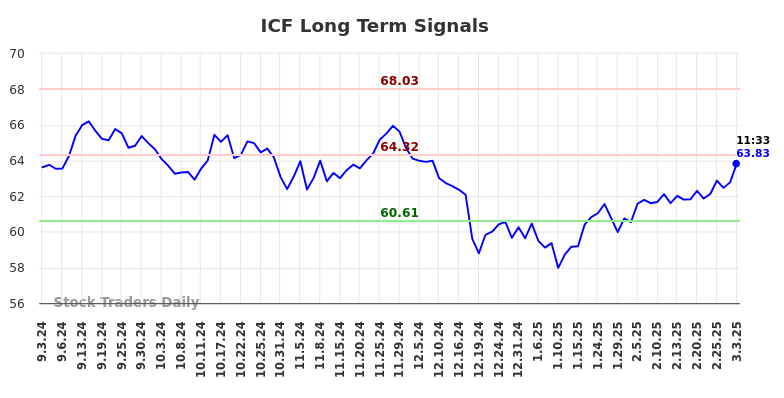 ICF Long Term Analysis for March 3 2025