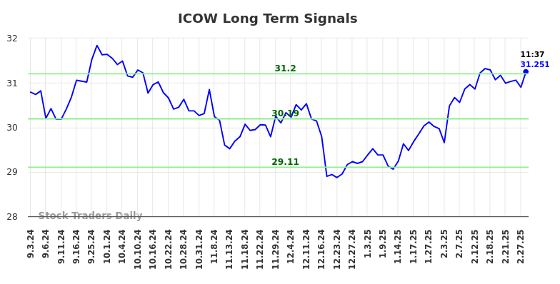 ICOW Long Term Analysis for March 3 2025