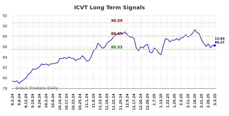 ICVT Long Term Analysis for March 3 2025