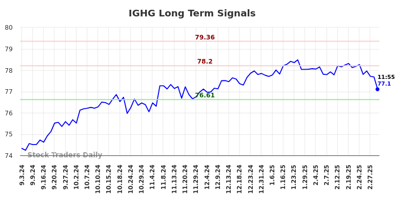 IGHG Long Term Analysis for March 3 2025