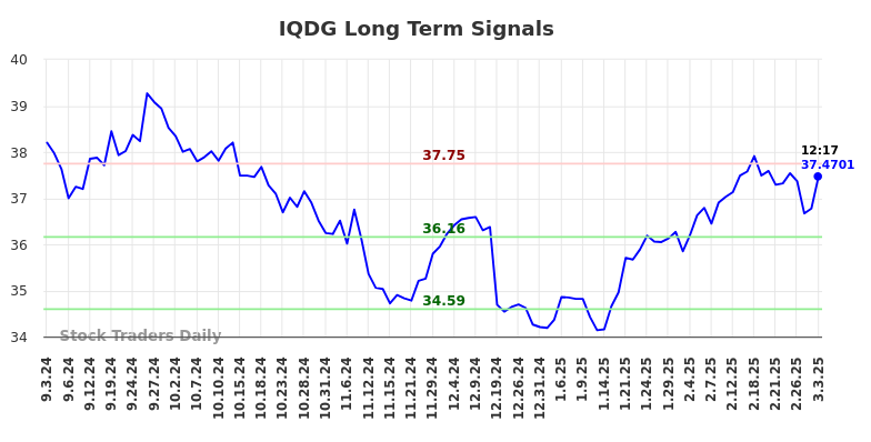 IQDG Long Term Analysis for March 3 2025