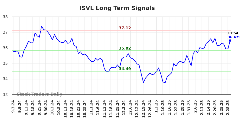 ISVL Long Term Analysis for March 3 2025