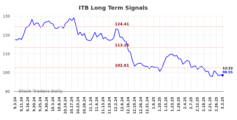 ITB Long Term Analysis for March 3 2025