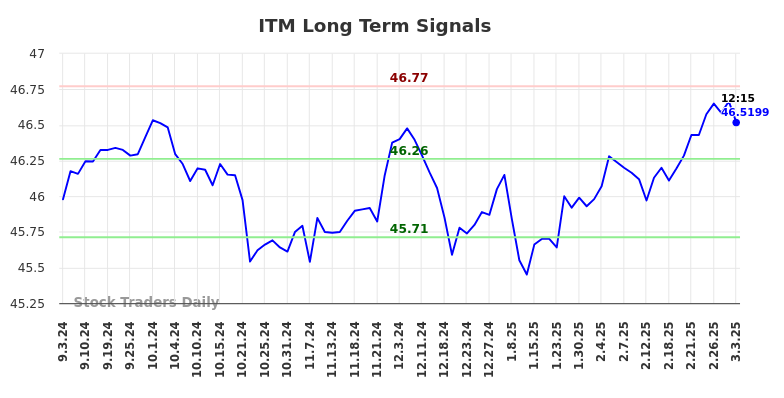 ITM Long Term Analysis for March 3 2025