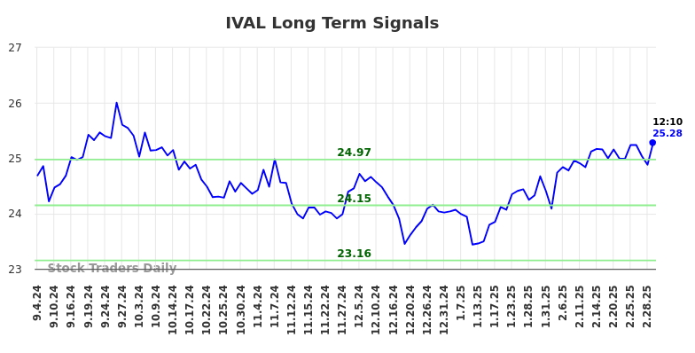 IVAL Long Term Analysis for March 3 2025