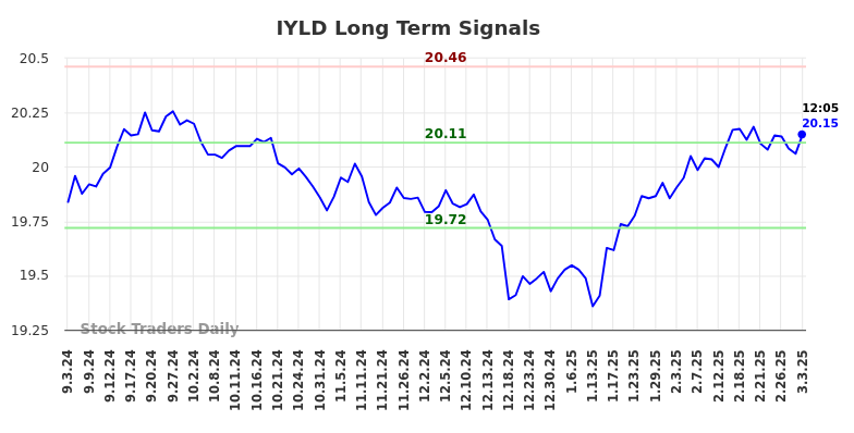 IYLD Long Term Analysis for March 3 2025 IYLD Long Term Analysis for March 3 2025