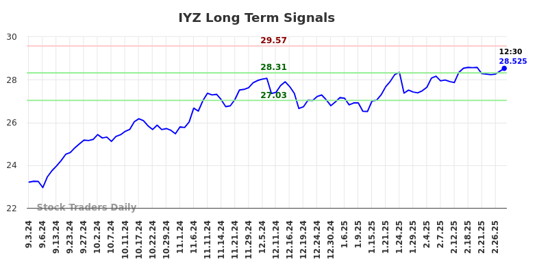 IYZ Long Term Analysis for March 3 2025