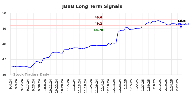 JBBB Long Term Analysis for March 3 2025