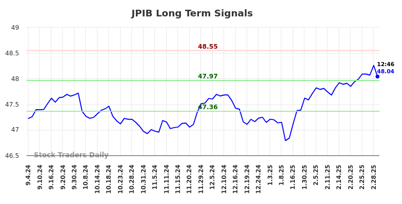 JPIB Long Term Analysis for March 3 2025