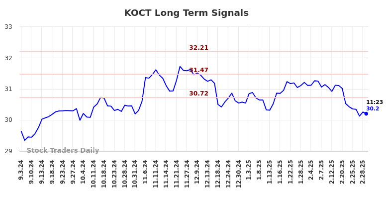 KOCT Long Term Analysis for March 3 2025