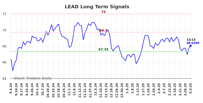 LEAD Long Term Analysis for March 3 2025