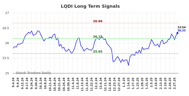 LQDI Long Term Analysis for March 3 2025