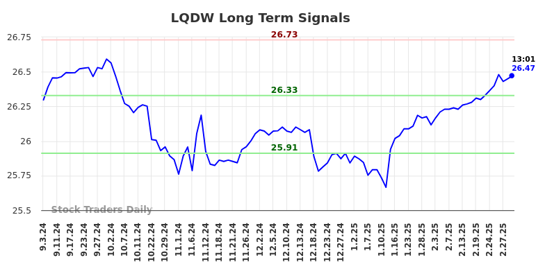 LQDW Long Term Analysis for March 3 2025