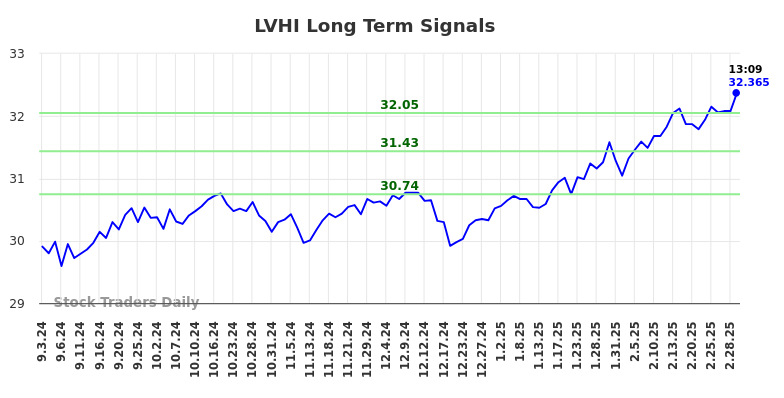 LVHI Long Term Analysis for March 3 2025