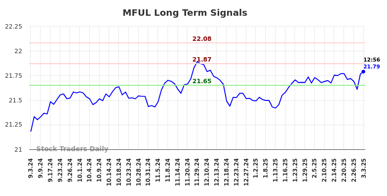 MFUL Long Term Analysis for March 3 2025