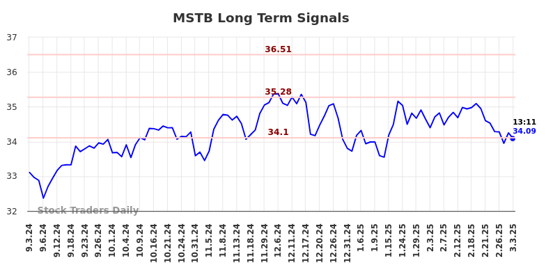 MSTB Long Term Analysis for March 3 2025