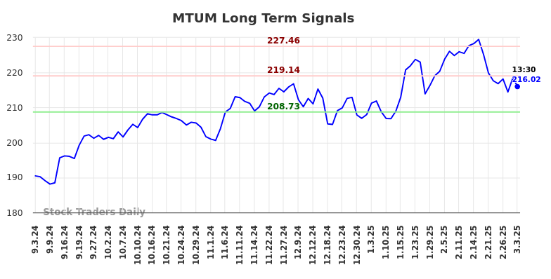 MTUM Long Term Analysis for March 3 2025