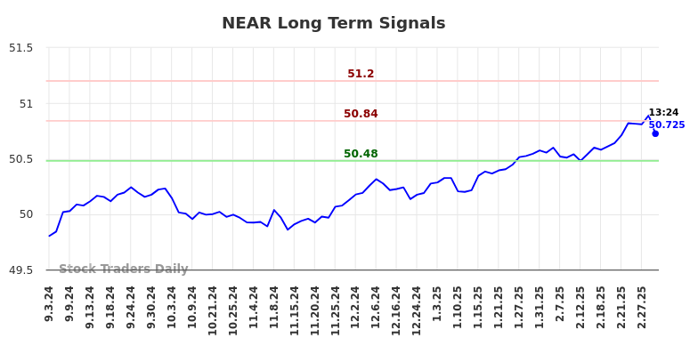 NEAR Long Term Analysis for March 3 2025