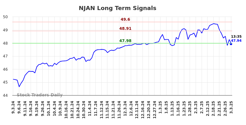 NJAN Long Term Analysis for March 3 2025