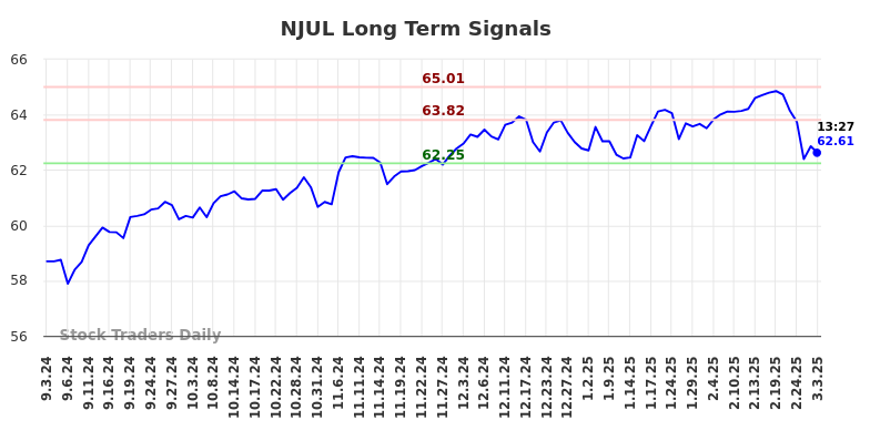 NJUL Long Term Analysis for March 3 2025