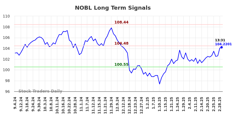 NOBL Long Term Analysis for March 3 2025