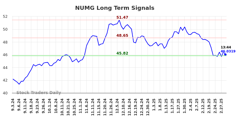 NUMG Long Term Analysis for March 3 2025