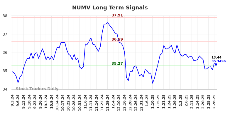 NUMV Long Term Analysis for March 3 2025