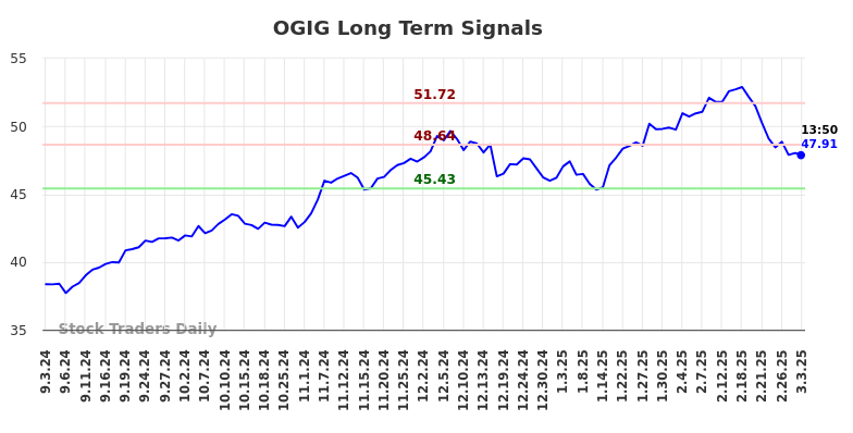 OGIG Long Term Analysis for March 3 2025