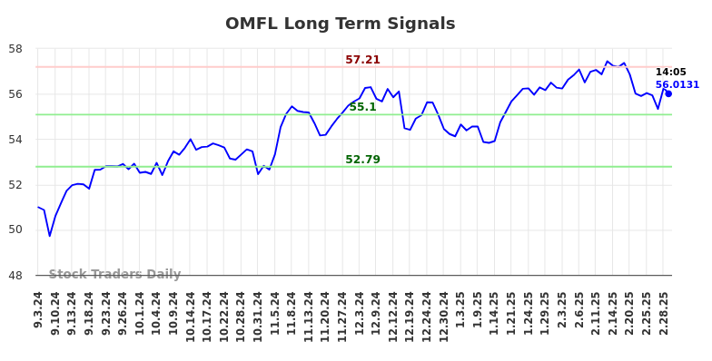 OMFL Long Term Analysis for March 3 2025