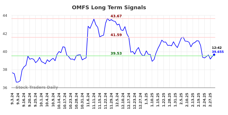 OMFS Long Term Analysis for March 3 2025