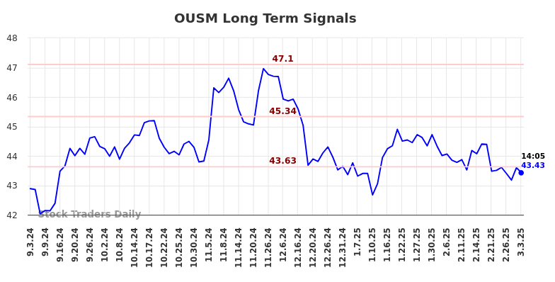 OUSM Long Term Analysis for March 3 2025