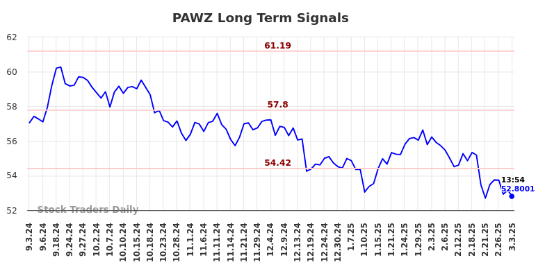 PAWZ Long Term Analysis for March 3 2025