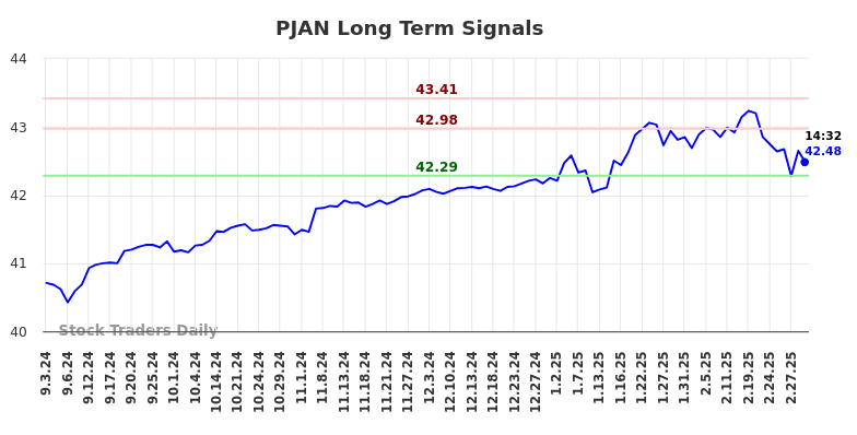 PJAN Long Term Analysis for March 3 2025