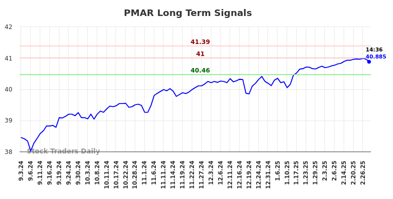 PMAR Long Term Analysis for March 3 2025 PMAR Long Term Analysis for March 3 2025