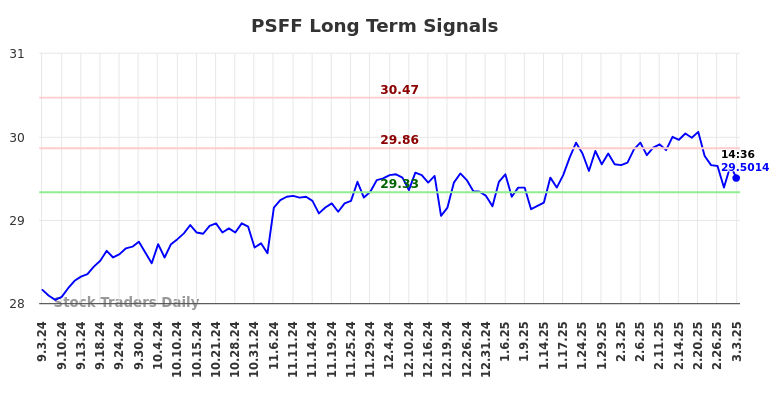 PSFF Long Term Analysis for March 3 2025