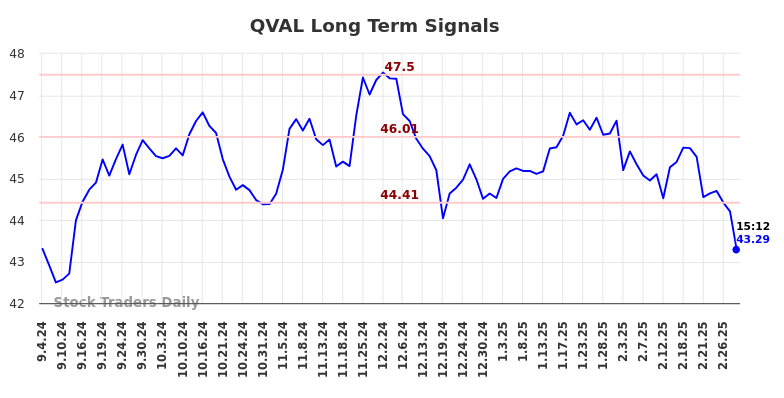 QVAL Long Term Analysis for March 3 2025 QVAL Long Term Analysis for March 3 2025