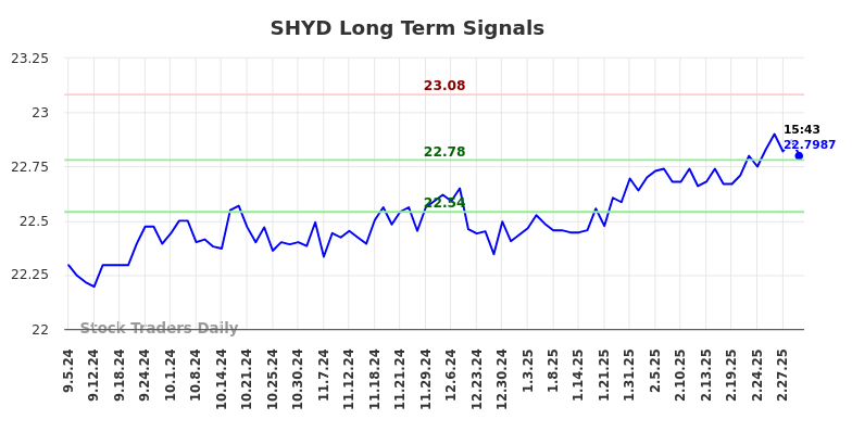 SHYD Long Term Analysis for March 3 2025