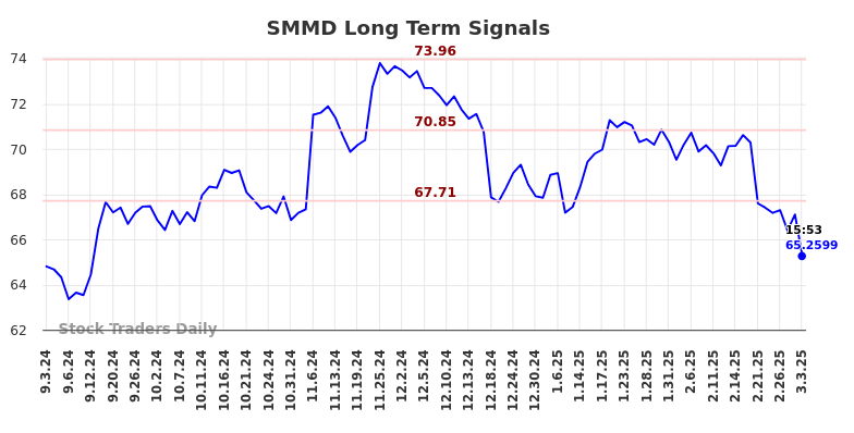 SMMD Long Term Analysis for March 3 2025