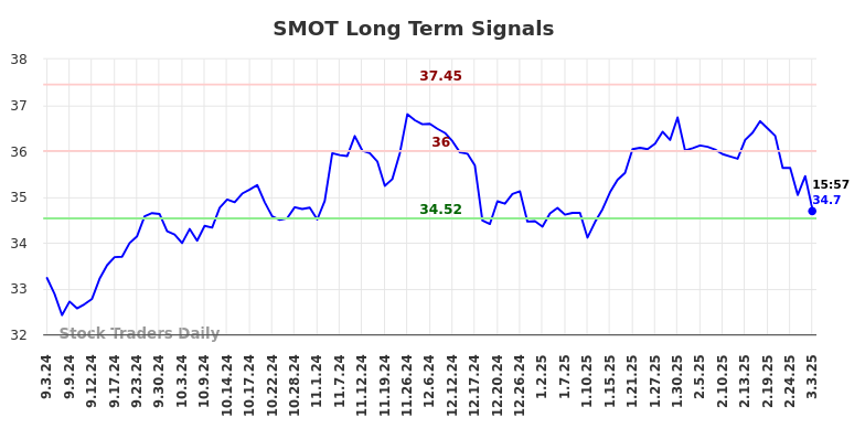 SMOT Long Term Analysis for March 3 2025