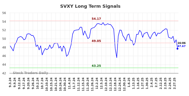 SVXY Long Term Analysis for March 3 2025