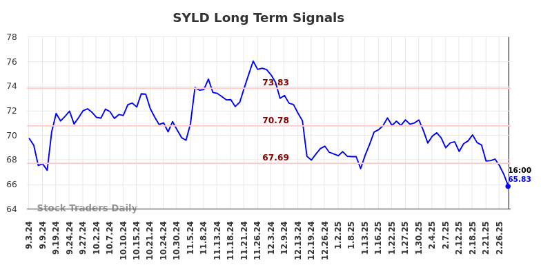 SYLD Long Term Analysis for March 3 2025