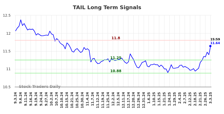 TAIL Long Term Analysis for March 3 2025