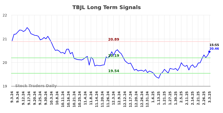 TBJL Long Term Analysis for March 3 2025