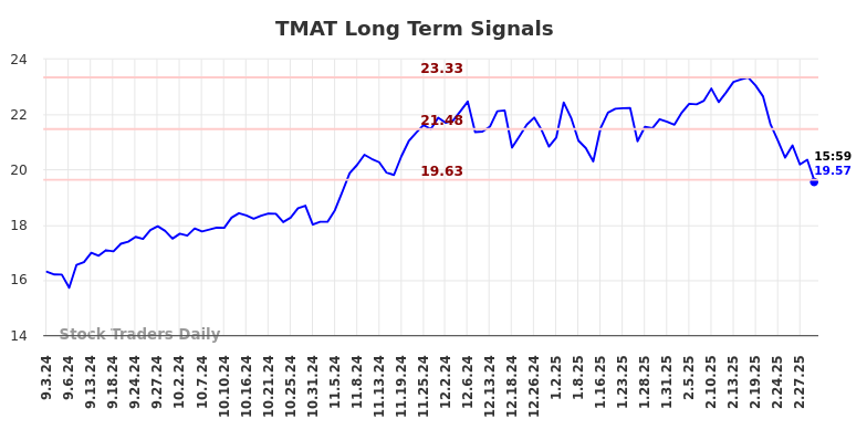 TMAT Long Term Analysis for March 3 2025