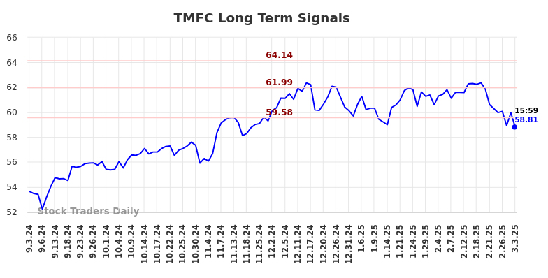 TMFC Long Term Analysis for March 3 2025